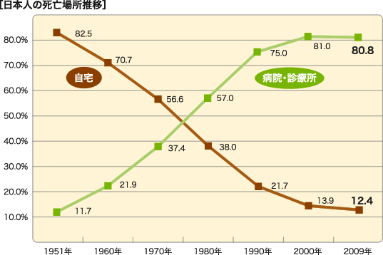 ［日本人の死亡場所推移］